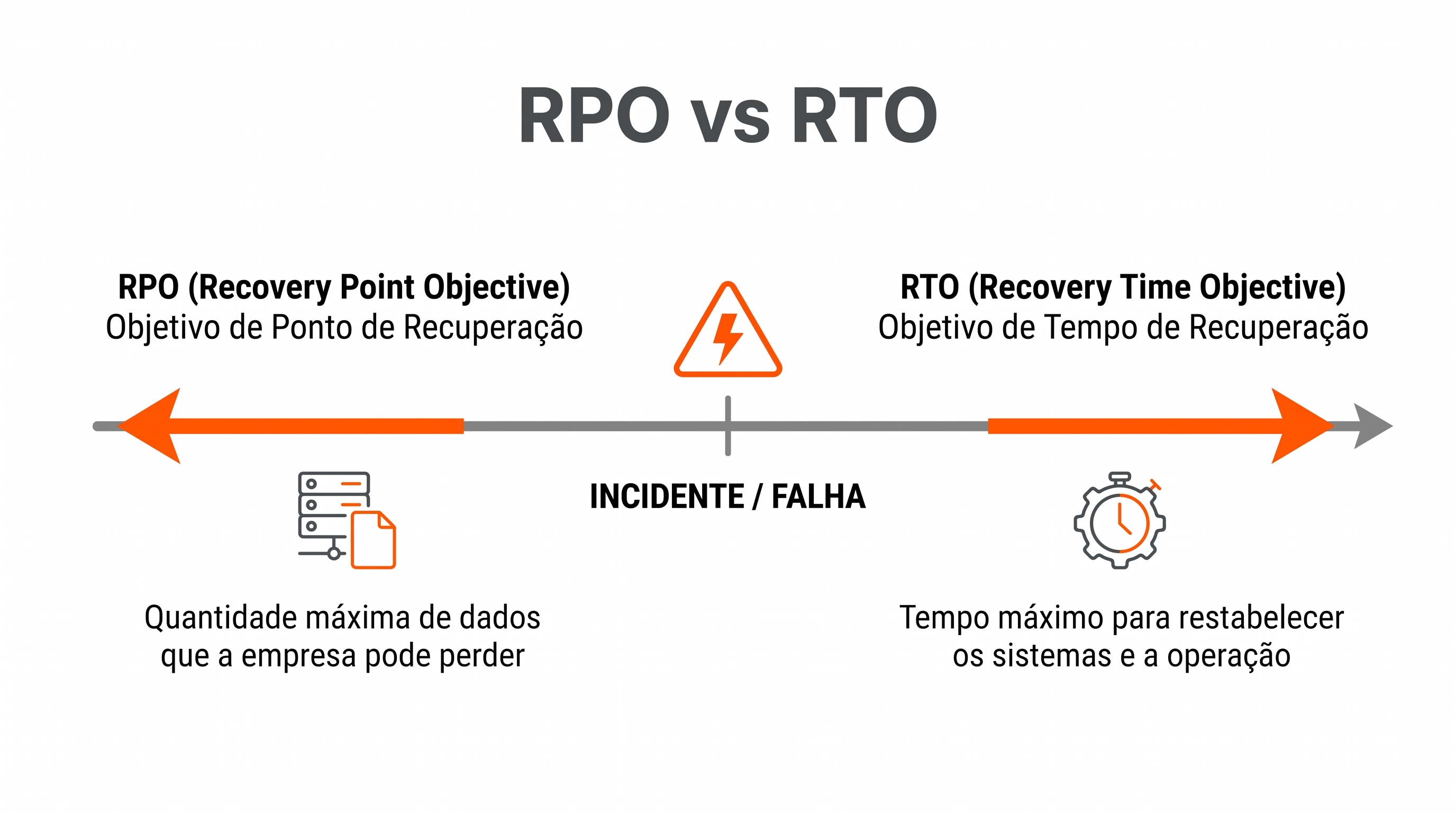 diferenças entre rto e rpo